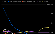太阳能、风能发电成本持续下降 对核电与煤电市场形成威胁