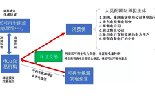 解讀《關(guān)于實行可再生能源電力配額制的通知(征求意見稿)》，對光伏行業(yè)發(fā)展影響
