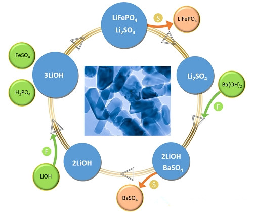 中國(guó)科學(xué)院金屬研究所: 采用微波水熱合成法制備納米LiFePO4