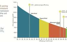高效低排放（HELE）技術能否重振美國煤電？