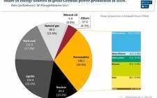 德國將首批燃煤電廠的關閉時間推遲至2022年