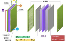我國成功研制質子交換膜燃料電池陰極催化劑  展現較強應用潛力！