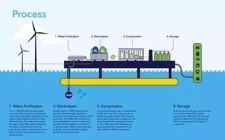 国家发改委、能源局文件提出将富余电力转化为氢能，风电制氢机会来了？