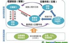 中国‘用能权+碳排放’双市场配额优化及衔接机制研究
