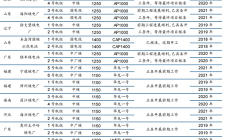 開工核電項目當前進展及核準年份預計