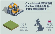 澳大利亞Carmichael煤礦正式開始籌備動工  儲量相當于中國煤炭總儲量 1/5