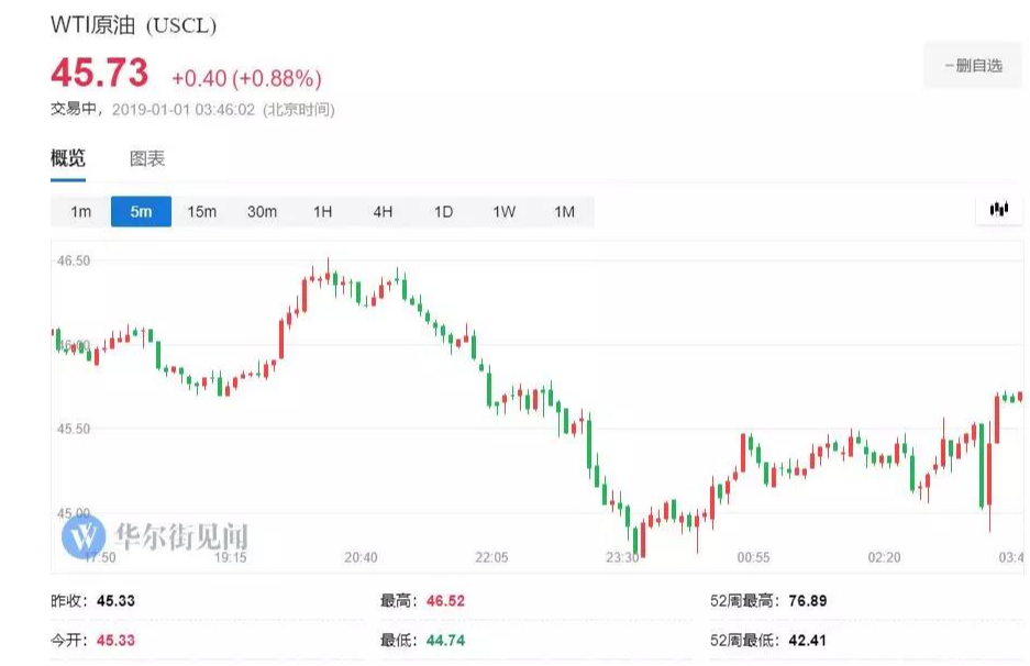 國際原油18年收官日巨震！創下2014年來最大季度跌幅！