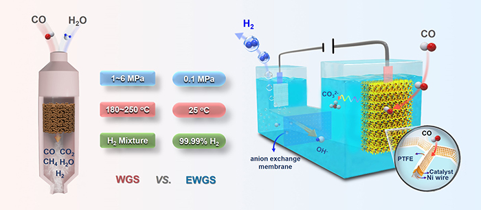 我所首次通過EWGS反應實現高能量效率制備高純氫氣(>99.99%)