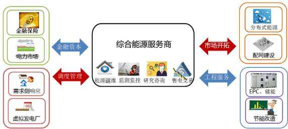 綜合能源服務孕育巨大商機  市場潛力達5000億！