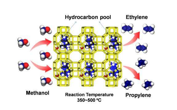 JLPH5高效制氫分子篩制備技術通過鑒定  達到國內先進水平
