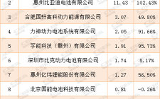 動力電池裝機(jī)量再創(chuàng)新高的同時，拉動了四大材料市場的巨大需求