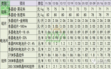 價格僵持等待新政，1月26日光伏產業價格信息