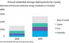 預計到2019年，70,000個澳大利亞家庭將安裝儲能設備