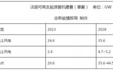 法国预计2028年总装机可能达到113GW，且新增装机主要来自风电和光伏。