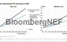光伏储能系统协同运作方式多样，先进的系统优化降低度电成本