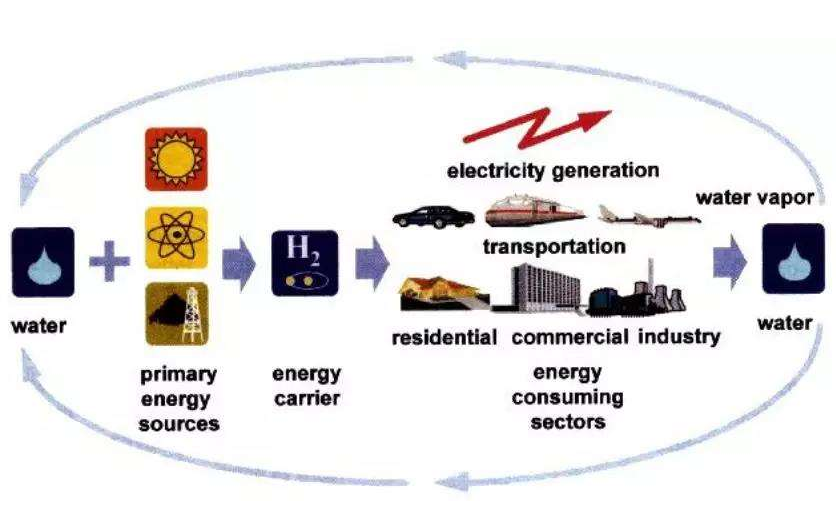 中国各地氢燃料电池汽车布局一览及产业链分析
