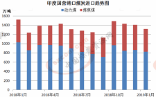 印度國營港口1月煤炭進口同比降13.18%