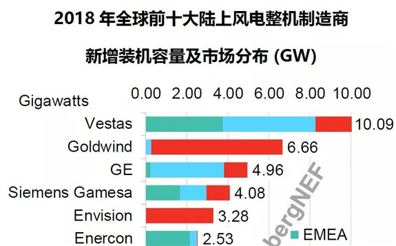 最新發布！2018年全球風電整機商排名