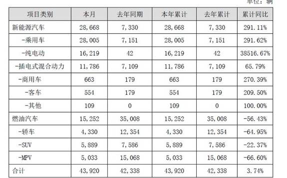 比亚迪公布2019年1月销量快报，新能源汽车1月销量同比增长近300%