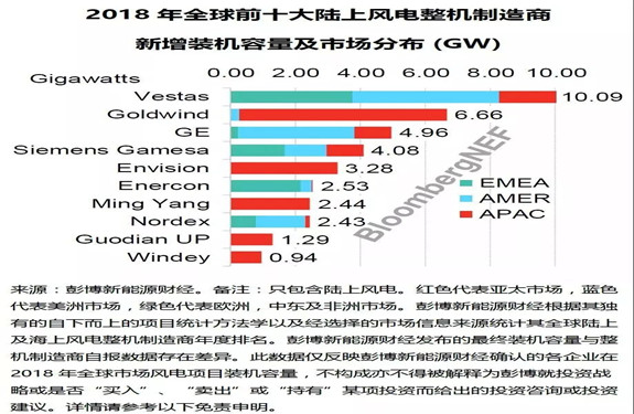 2018年Vestas在全球32個(gè)國(guó)家實(shí)現(xiàn)新增裝機(jī)，第三年蟬聯(lián)全球風(fēng)電整機(jī)冠軍 
