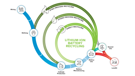 美國(guó)能源部推出其首個(gè)鋰離子電池回收研發(fā)中心：ReCell; 推動(dòng)閉環(huán)回收