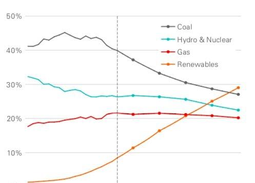 英國石油公司和麥肯錫公司同意可再生能源成為2040年的主導力量