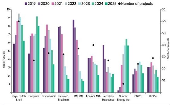 未来五年，预计全球将对石油和天然气上游项目的总新建资本支出为8,460亿美元