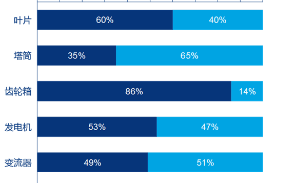 《2019年全球風機供應鏈發展趨勢》分析