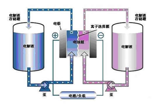 鋅碘單液流電池能量密度大幅提高