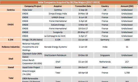 隨著多國尋求能源轉型，全球石油公司每年將數十億美元用于太陽能和儲能
