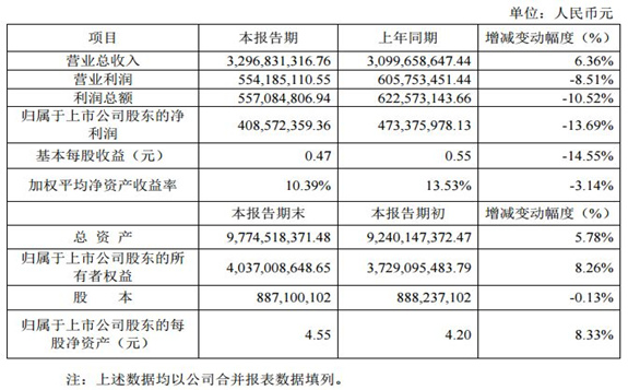 2018年是扩大投入的一年，环保公司的业绩营收盘点