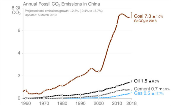 中國2018年碳排放到底增加了多少？