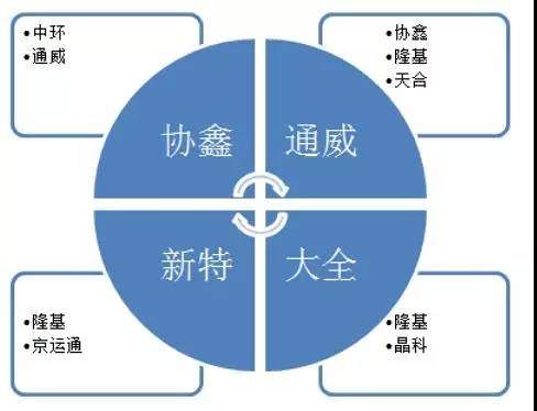 多晶硅光伏企業(yè)逐步開啟強(qiáng)強(qiáng)聯(lián)合、合作共贏的模式