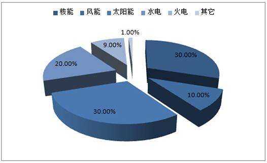 2019兩會能源丨李偉：推進(jìn)能源結(jié)構(gòu)的調(diào)整和優(yōu)化，收入水平較高地區(qū)加大水電、風(fēng)電、光伏比重