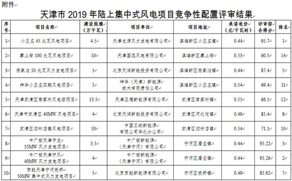 关于天津市2019年陆上集中式风电项目竞争性配置评审结果的公示