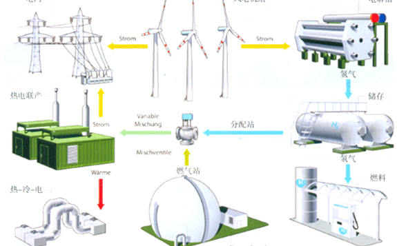 國(guó)內(nèi)首個(gè)風(fēng)電制氫項(xiàng)目，沽源風(fēng)電制氫綜合利用示范項(xiàng)目近日再獲新進(jìn)展
