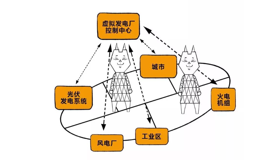 虛擬電廠到底是什么？它是如何工作的？