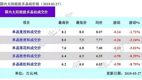 預(yù)計2019年全年多晶硅成交均價在8-9萬元/噸，目前多晶硅價格已大幅拉低全年平均線