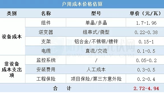戶用光伏項目的成本構成分析 