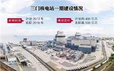 中国核电：浙江三门一期核电项目试行价格按照每千瓦时0.4203元执行
