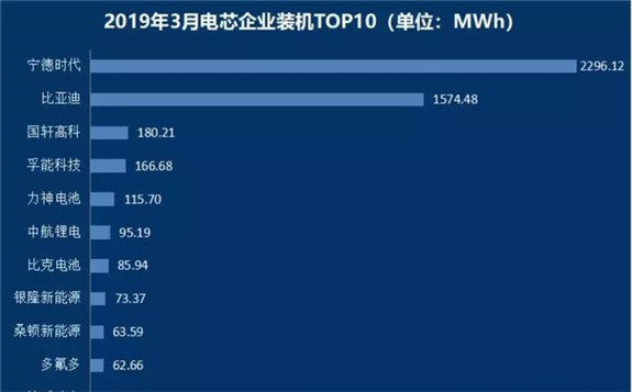 宁德时代和比亚迪双峰矗立，但差距略为收窄