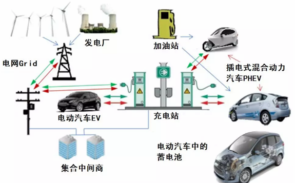 歐盟把電動車統合成儲能系統，增強電網新能源“消納空間”