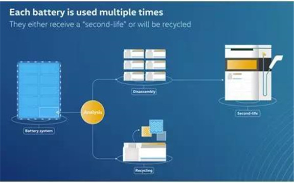 大眾汽車電池回收計劃：希望回收報廢EV電池組中約97%的原材料
