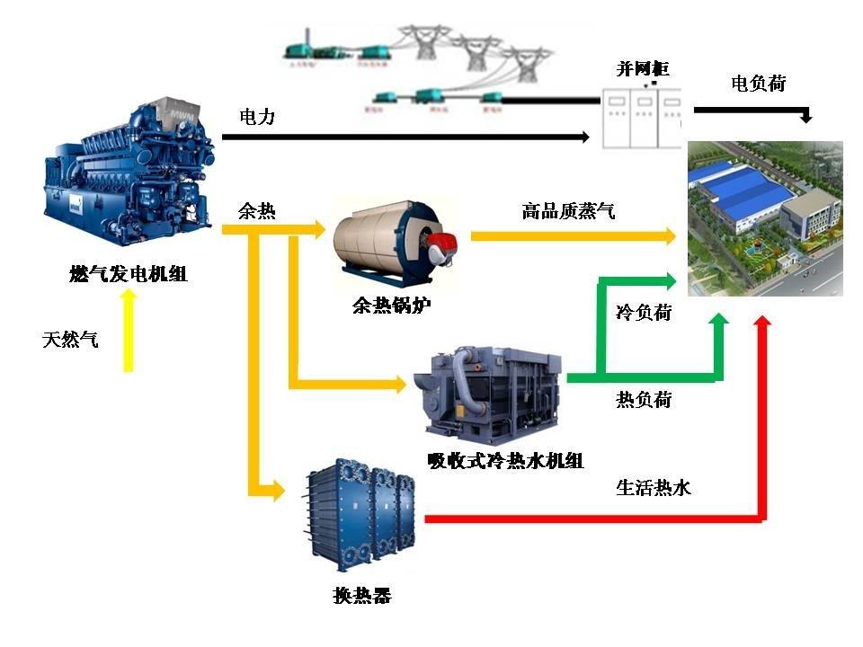 烟台市第一家天然气分布式能源站落地