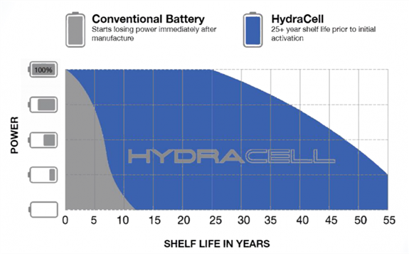澳大利亞長壽命電源儲存25年后仍能提供有效電力 靠水激活！