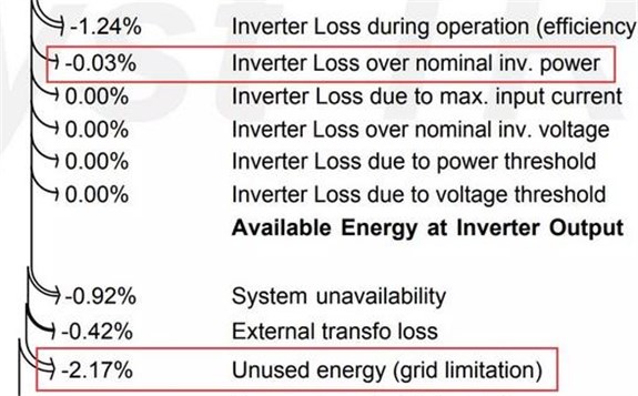 光伏电站弃光限电损失PVsyst分析方法