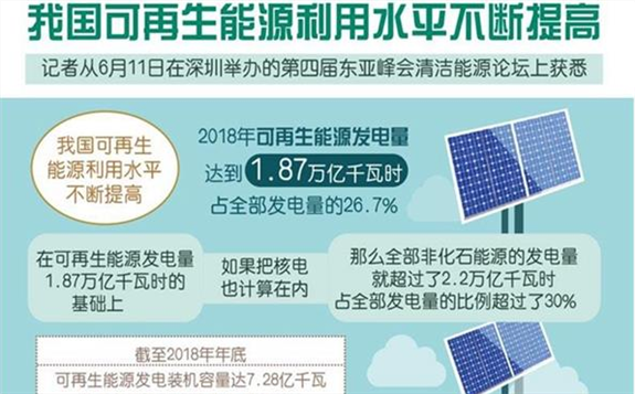 我國可再生能源發電量占比達26.7%