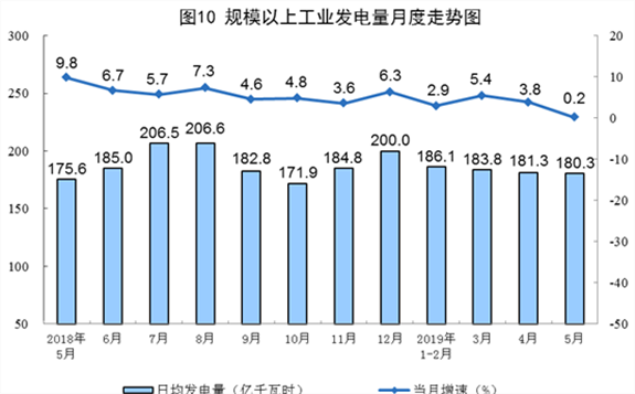 國(guó)家統(tǒng)計(jì)局發(fā)布最新數(shù)據(jù) 5月太陽(yáng)能發(fā)電增長(zhǎng)15.5%