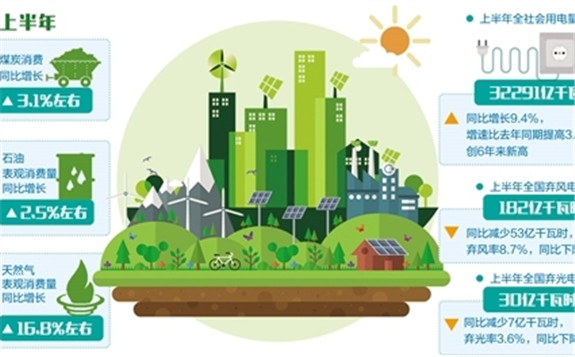 可再生能源电力消纳成效显著