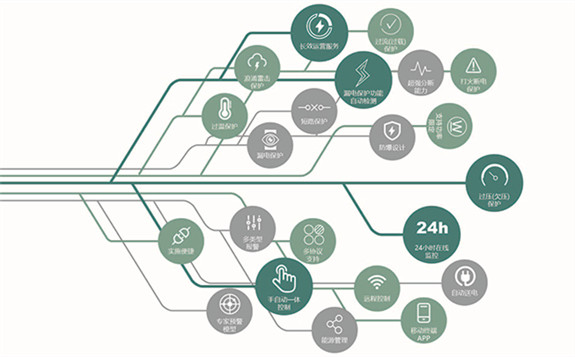 三產(chǎn)用電增長快 綠色能源來助力